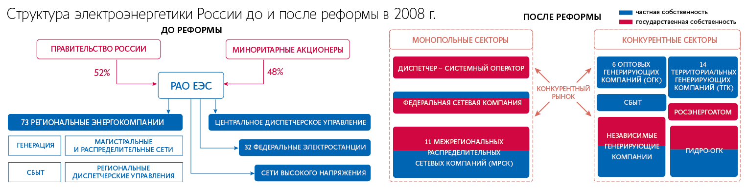Реформа РАО ЕЭС России